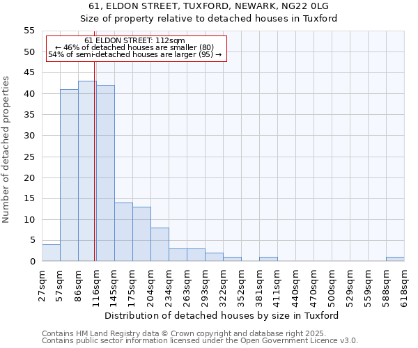61, ELDON STREET, TUXFORD, NEWARK, NG22 0LG: Size of property relative to detached houses houses in Tuxford