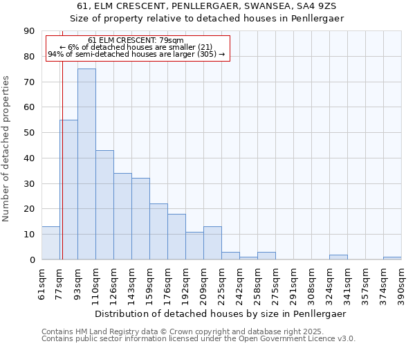 61, ELM CRESCENT, PENLLERGAER, SWANSEA, SA4 9ZS: Size of property relative to detached houses houses in Penllergaer