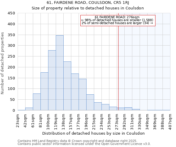 61, FAIRDENE ROAD, COULSDON, CR5 1RJ: Size of property relative to detached houses houses in Coulsdon