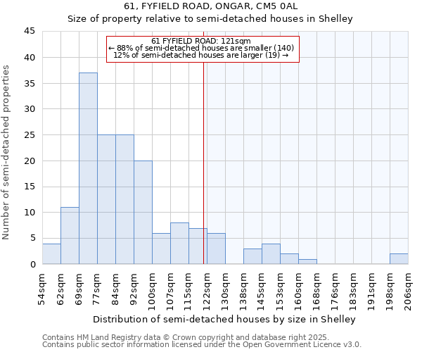 61, FYFIELD ROAD, ONGAR, CM5 0AL: Size of property relative to semi-detached houses houses in Shelley