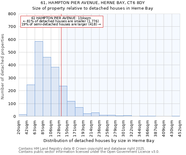 61, HAMPTON PIER AVENUE, HERNE BAY, CT6 8DY: Size of property relative to detached houses houses in Herne Bay