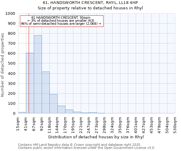 61, HANDSWORTH CRESCENT, RHYL, LL18 4HP: Size of property relative to detached houses houses in Rhyl