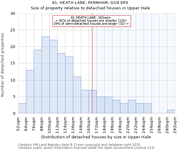 61, HEATH LANE, FARNHAM, GU9 0PX: Size of property relative to detached houses houses in Upper Hale