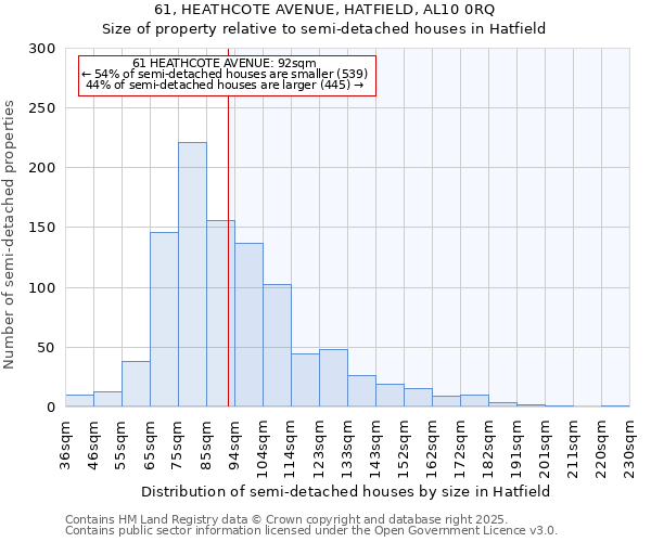 61, HEATHCOTE AVENUE, HATFIELD, AL10 0RQ: Size of property relative to semi-detached houses houses in Hatfield