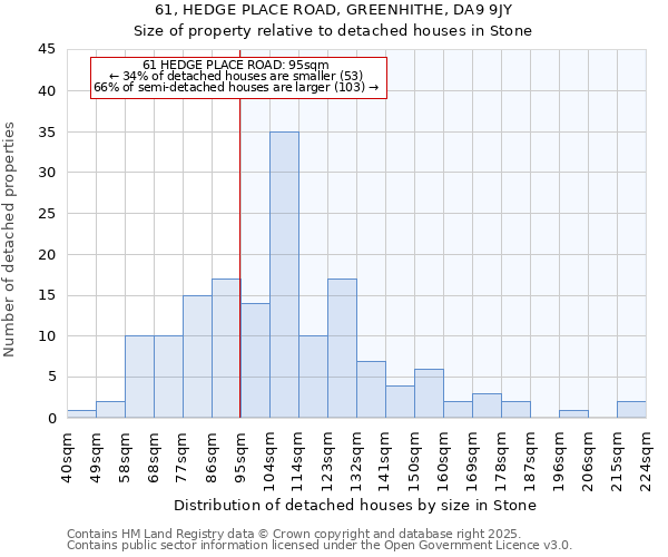 61, HEDGE PLACE ROAD, GREENHITHE, DA9 9JY: Size of property relative to detached houses houses in Stone