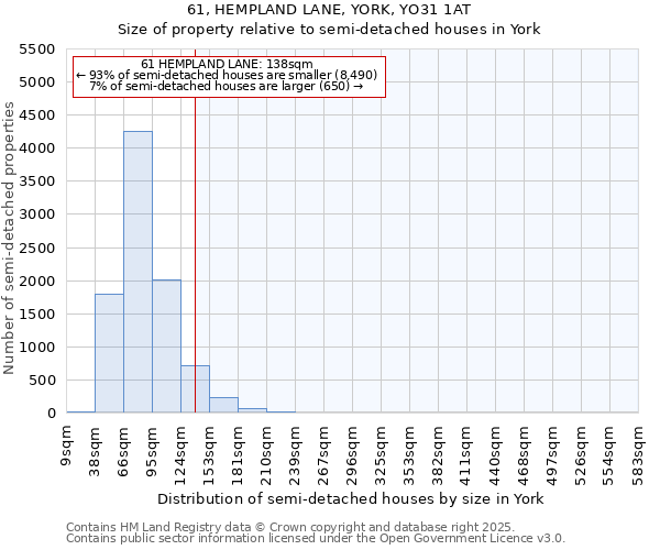 61, HEMPLAND LANE, YORK, YO31 1AT: Size of property relative to semi-detached houses houses in York