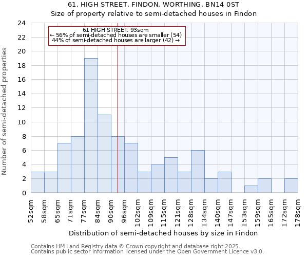 61, HIGH STREET, FINDON, WORTHING, BN14 0ST: Size of property relative to semi-detached houses houses in Findon
