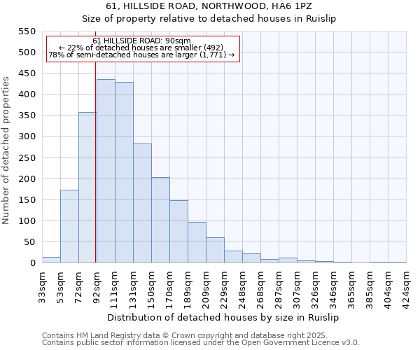 61, HILLSIDE ROAD, NORTHWOOD, HA6 1PZ: Size of property relative to detached houses houses in Ruislip