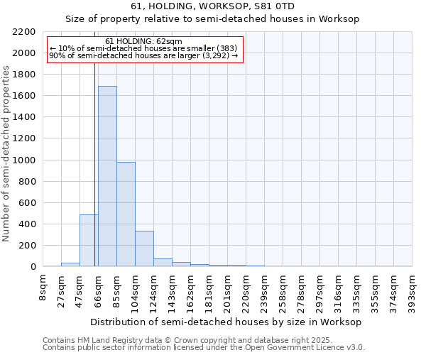 61, HOLDING, WORKSOP, S81 0TD: Size of property relative to semi-detached houses houses in Worksop