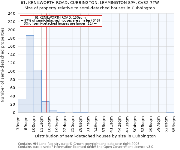 61, KENILWORTH ROAD, CUBBINGTON, LEAMINGTON SPA, CV32 7TW: Size of property relative to semi-detached houses houses in Cubbington