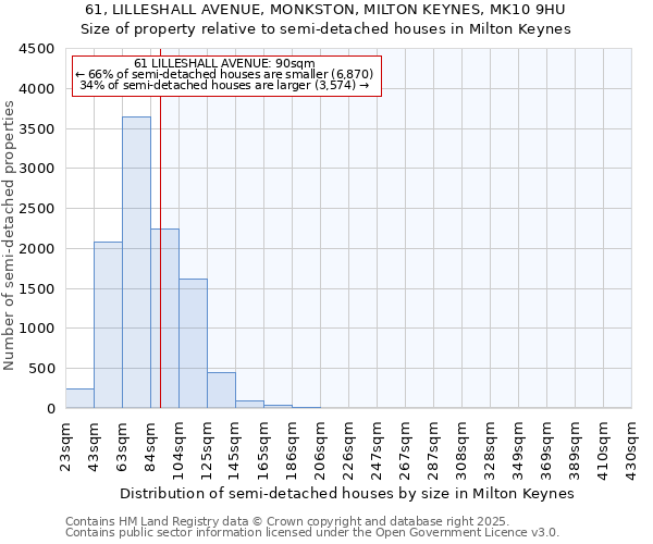 61, LILLESHALL AVENUE, MONKSTON, MILTON KEYNES, MK10 9HU: Size of property relative to semi-detached houses houses in Milton Keynes