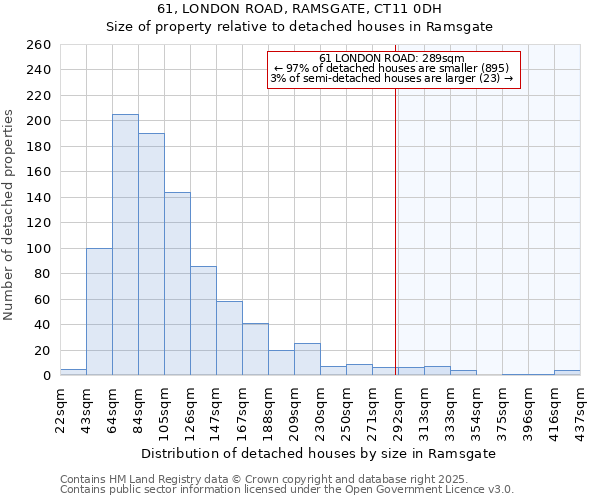 61, LONDON ROAD, RAMSGATE, CT11 0DH: Size of property relative to detached houses houses in Ramsgate