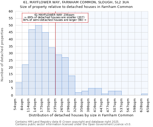 61, MAYFLOWER WAY, FARNHAM COMMON, SLOUGH, SL2 3UA: Size of property relative to detached houses houses in Farnham Common