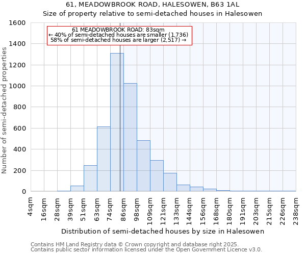61, MEADOWBROOK ROAD, HALESOWEN, B63 1AL: Size of property relative to semi-detached houses houses in Halesowen