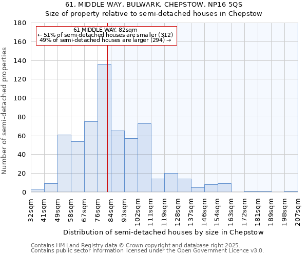 61, MIDDLE WAY, BULWARK, CHEPSTOW, NP16 5QS: Size of property relative to semi-detached houses houses in Chepstow