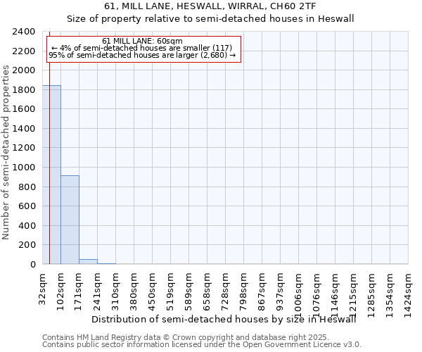 61, MILL LANE, HESWALL, WIRRAL, CH60 2TF: Size of property relative to semi-detached houses houses in Heswall