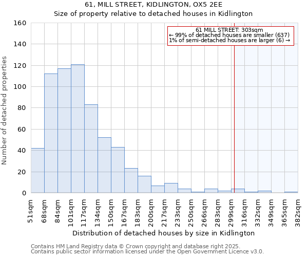 61, MILL STREET, KIDLINGTON, OX5 2EE: Size of property relative to detached houses houses in Kidlington