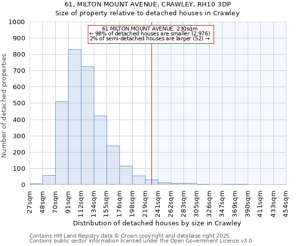 61, MILTON MOUNT AVENUE, CRAWLEY, RH10 3DP: Size of property relative to detached houses houses in Crawley