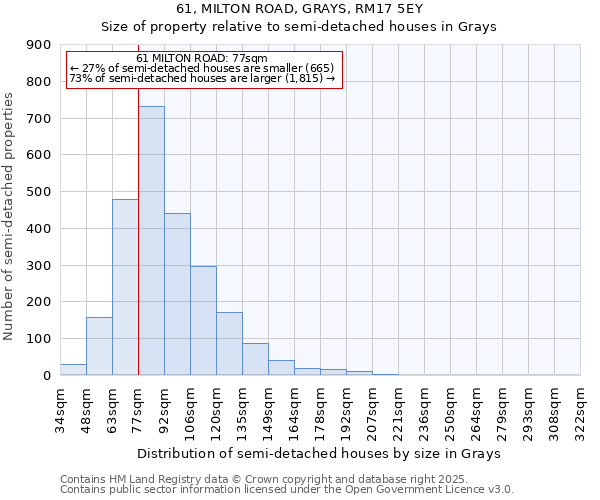 61, MILTON ROAD, GRAYS, RM17 5EY: Size of property relative to semi-detached houses houses in Grays