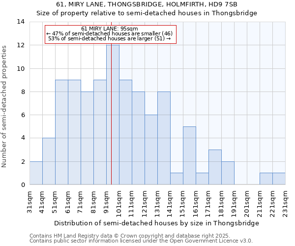 61, MIRY LANE, THONGSBRIDGE, HOLMFIRTH, HD9 7SB: Size of property relative to semi-detached houses houses in Thongsbridge