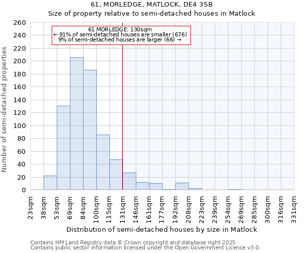 61, MORLEDGE, MATLOCK, DE4 3SB: Size of property relative to semi-detached houses houses in Matlock