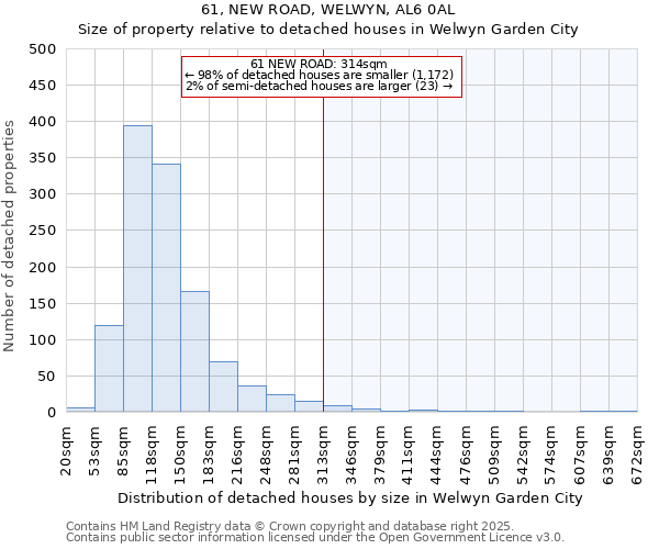 61, NEW ROAD, WELWYN, AL6 0AL: Size of property relative to detached houses houses in Welwyn Garden City