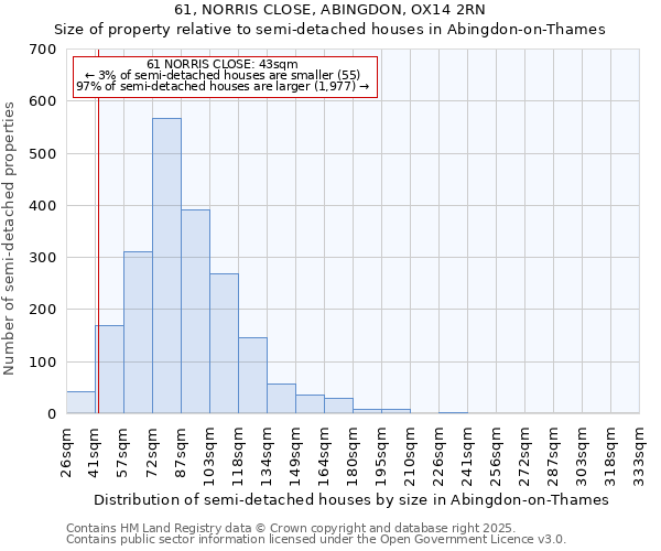 61, NORRIS CLOSE, ABINGDON, OX14 2RN: Size of property relative to semi-detached houses houses in Abingdon-on-Thames