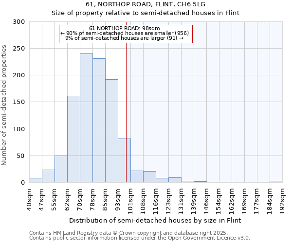 61, NORTHOP ROAD, FLINT, CH6 5LG: Size of property relative to semi-detached houses houses in Flint