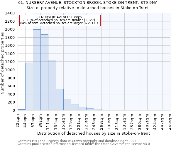 61, NURSERY AVENUE, STOCKTON BROOK, STOKE-ON-TRENT, ST9 9NY: Size of property relative to detached houses houses in Stoke-on-Trent