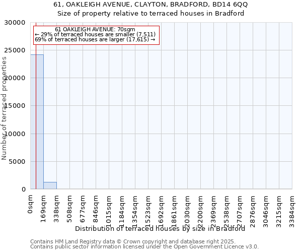 61, OAKLEIGH AVENUE, CLAYTON, BRADFORD, BD14 6QQ: Size of property relative to terraced houses houses in Bradford