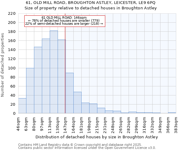 61, OLD MILL ROAD, BROUGHTON ASTLEY, LEICESTER, LE9 6PQ: Size of property relative to detached houses houses in Broughton Astley