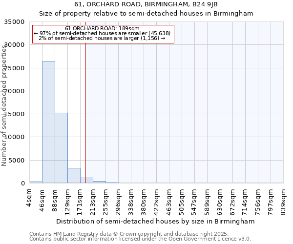 61, ORCHARD ROAD, BIRMINGHAM, B24 9JB: Size of property relative to semi-detached houses houses in Birmingham