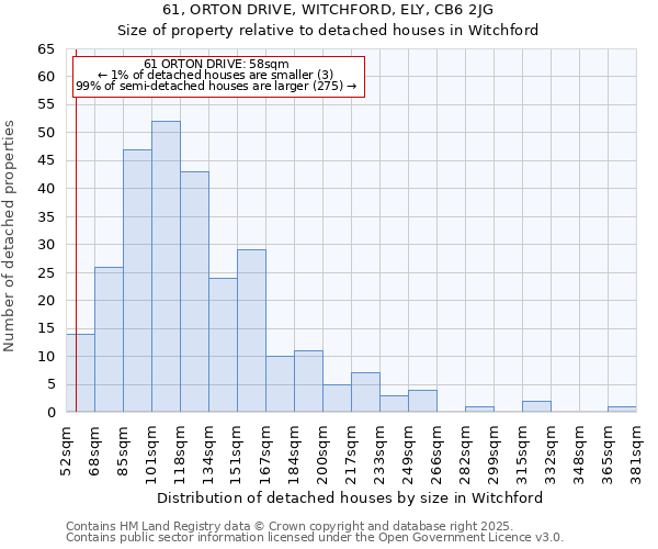 61, ORTON DRIVE, WITCHFORD, ELY, CB6 2JG: Size of property relative to detached houses houses in Witchford