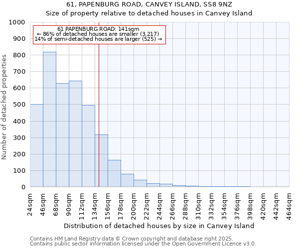 61, PAPENBURG ROAD, CANVEY ISLAND, SS8 9NZ: Size of property relative to detached houses houses in Canvey Island