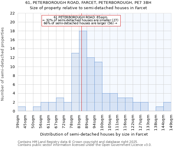 61, PETERBOROUGH ROAD, FARCET, PETERBOROUGH, PE7 3BH: Size of property relative to semi-detached houses houses in Farcet