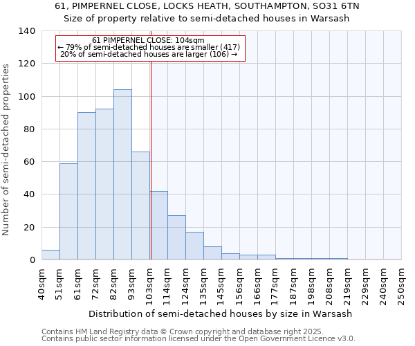 61, PIMPERNEL CLOSE, LOCKS HEATH, SOUTHAMPTON, SO31 6TN: Size of property relative to semi-detached houses houses in Warsash