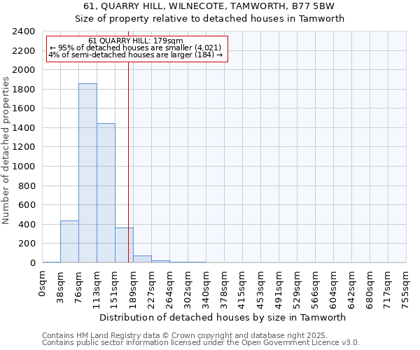 61, QUARRY HILL, WILNECOTE, TAMWORTH, B77 5BW: Size of property relative to detached houses houses in Tamworth