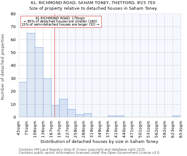 61, RICHMOND ROAD, SAHAM TONEY, THETFORD, IP25 7EX: Size of property relative to detached houses houses in Saham Toney