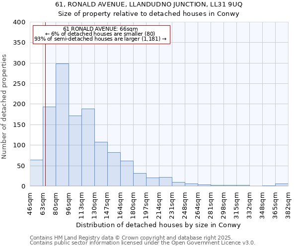 61, RONALD AVENUE, LLANDUDNO JUNCTION, LL31 9UQ: Size of property relative to detached houses houses in Conwy