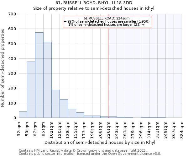 61, RUSSELL ROAD, RHYL, LL18 3DD: Size of property relative to semi-detached houses houses in Rhyl