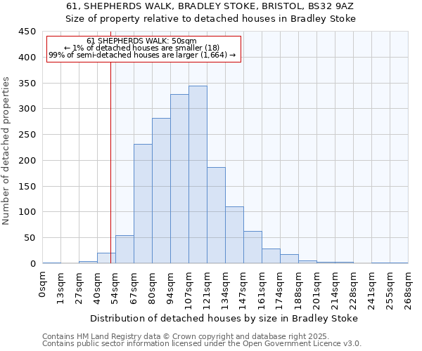 61, SHEPHERDS WALK, BRADLEY STOKE, BRISTOL, BS32 9AZ: Size of property relative to detached houses houses in Bradley Stoke