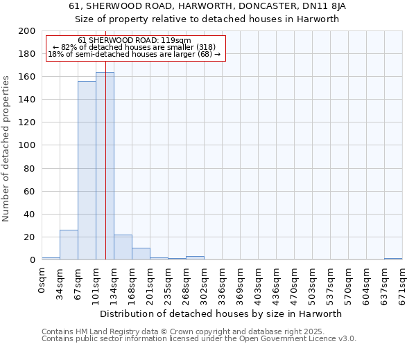 61, SHERWOOD ROAD, HARWORTH, DONCASTER, DN11 8JA: Size of property relative to detached houses houses in Harworth