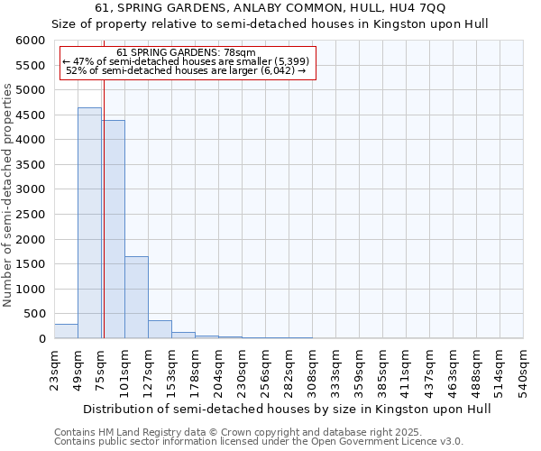 61, SPRING GARDENS, ANLABY COMMON, HULL, HU4 7QQ: Size of property relative to semi-detached houses houses in Kingston upon Hull