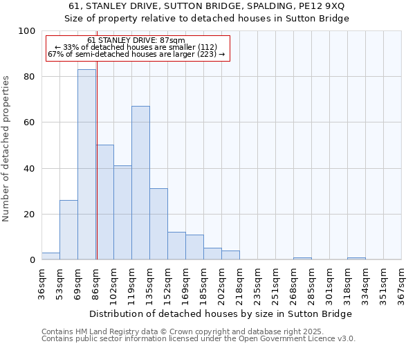 61, STANLEY DRIVE, SUTTON BRIDGE, SPALDING, PE12 9XQ: Size of property relative to detached houses houses in Sutton Bridge