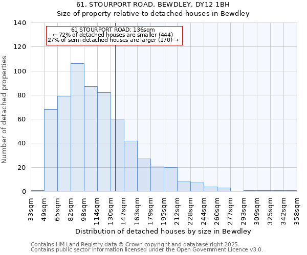 61, STOURPORT ROAD, BEWDLEY, DY12 1BH: Size of property relative to detached houses houses in Bewdley
