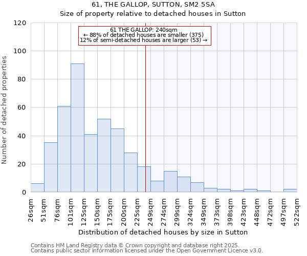61, THE GALLOP, SUTTON, SM2 5SA: Size of property relative to detached houses houses in Sutton