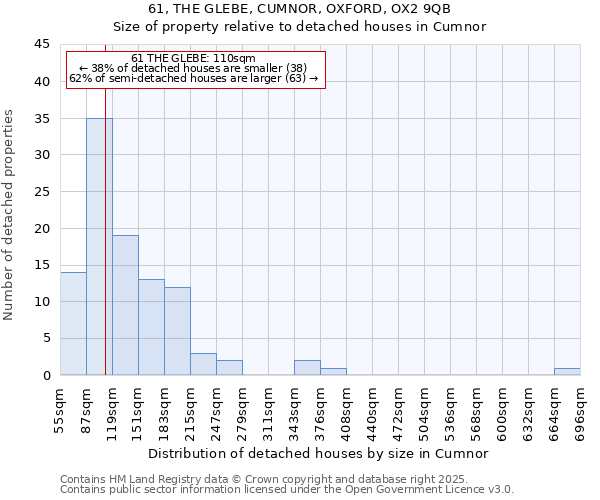 61, THE GLEBE, CUMNOR, OXFORD, OX2 9QB: Size of property relative to detached houses houses in Cumnor