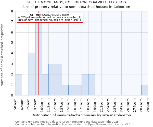 61, THE MOORLANDS, COLEORTON, COALVILLE, LE67 8GG: Size of property relative to semi-detached houses houses in Coleorton