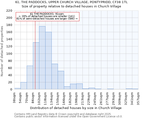 61, THE PADDOCKS, UPPER CHURCH VILLAGE, PONTYPRIDD, CF38 1TL: Size of property relative to detached houses houses in Church Village