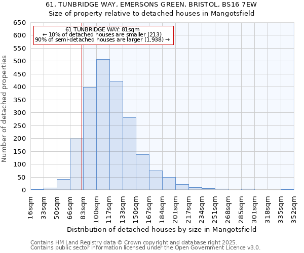 61, TUNBRIDGE WAY, EMERSONS GREEN, BRISTOL, BS16 7EW: Size of property relative to detached houses houses in Mangotsfield